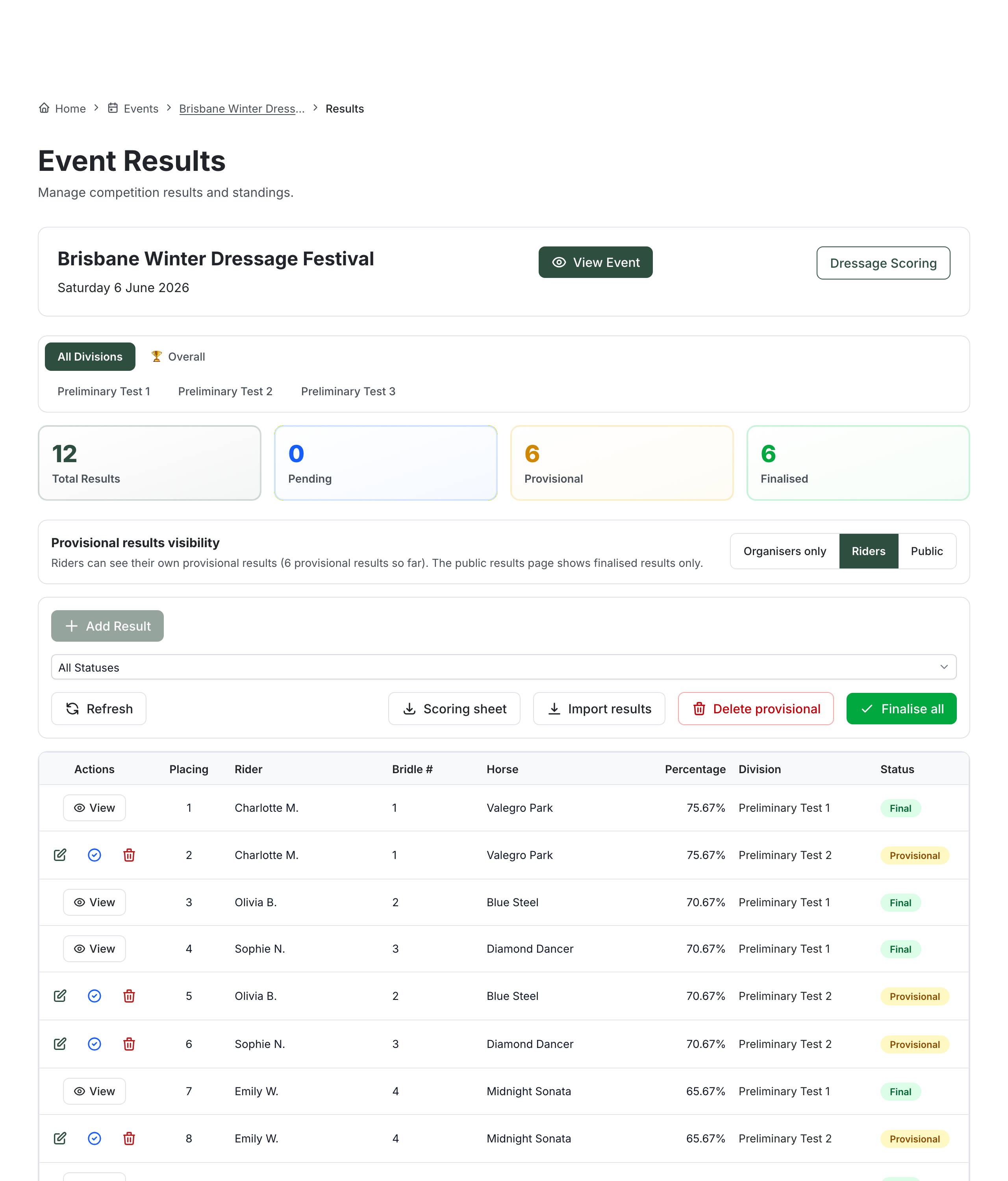 The organiser Event Results page with status tiles (Total Results, Pending, Provisional, Finalized), division tabs including All Divisions and Overall, a toolbar with Add Result, Scoring sheet, Import results and Finalise all, and a results table showing placing, rider, bridle number, horse, percentage, division and status badges (Final and Provisional)
