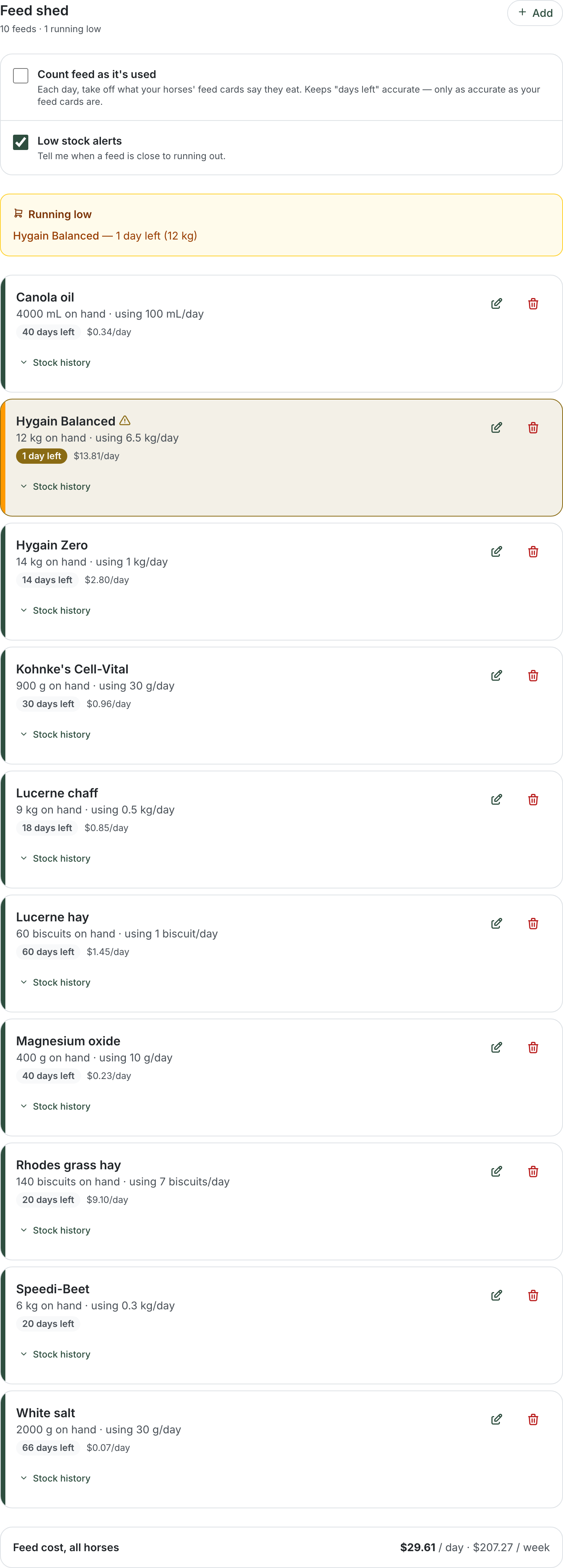 The "Feed shed" section at the bottom of the Care Assistant page, reading "3 feeds · 1 running low" with an Add button. A settings panel holds two checkboxes: "Count feed as it's used" (unticked) and "Low stock alerts" (ticked). An amber "Running low" panel lists "Hygain Balanced Oaten — 4 days left (18 kg)". Three feed rows follow, each with edit and delete buttons and a collapsed "Stock history": Hygain Balanced Oaten (18 kg on hand · using 4.5 kg/day, 4 days left · $8.66/day, highlighted amber), Kohnke's Cell-Vital (2.4 kg on hand · using 0.03 kg/day, 80 days left · $0.89/day) and Lucerne hay (36 biscuits on hand · using 2 biscuits/day, 18 days left · $1.72/day). A final row reads "Feed cost, all horses — $11.27 / day · $78.89 / week"