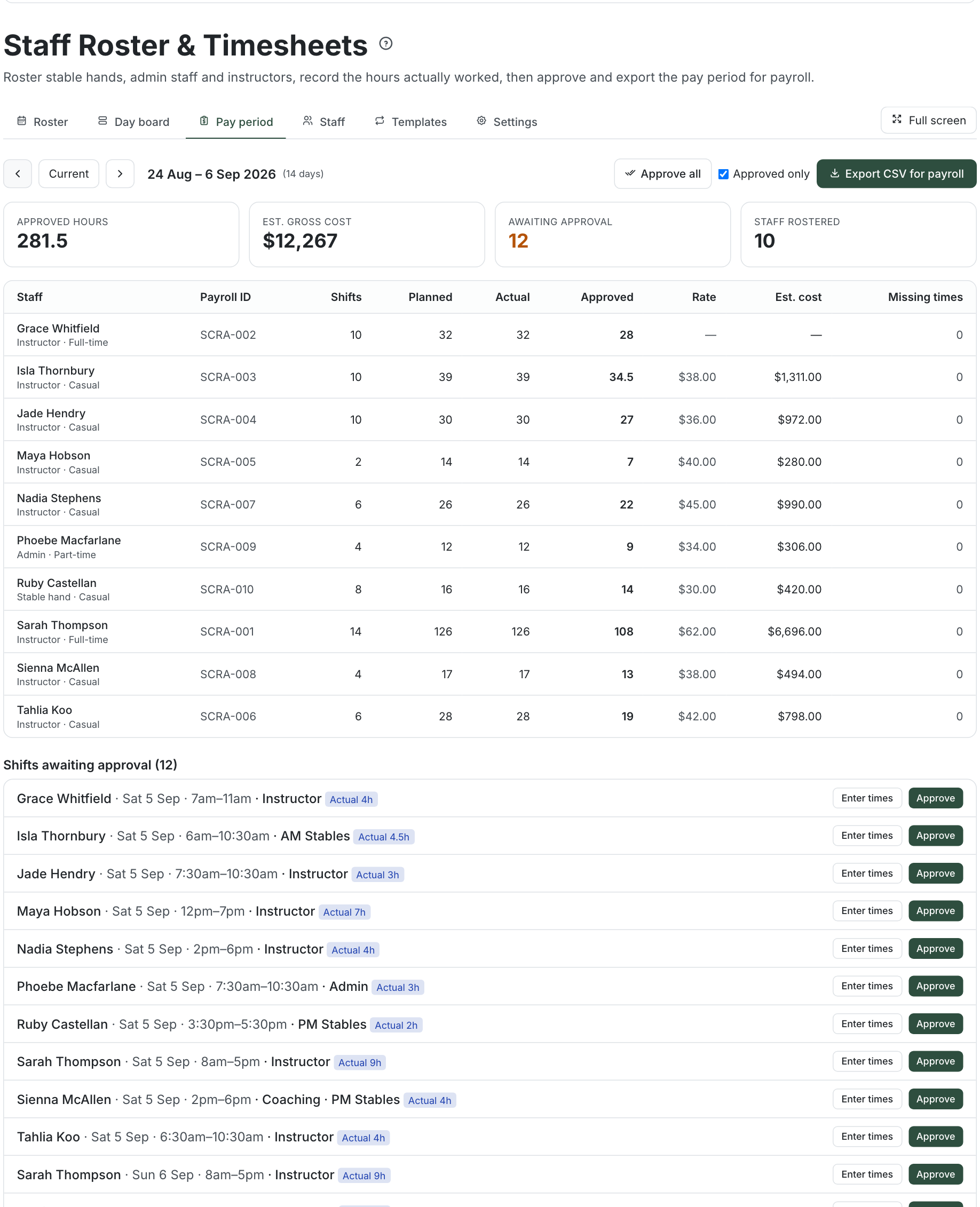The Pay period tab for a closed fortnight: four tiles, then a row per person with planned, actual and approved hours, rate, cost and missing times, and the shifts still awaiting approval underneath