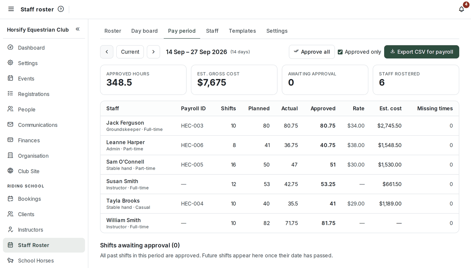 The Pay period tab for a closed fortnight: four tiles, then a row per person with payroll ID, planned, actual and approved hours, rate, cost and missing times, and Shifts awaiting approval underneath, empty once everything is approved